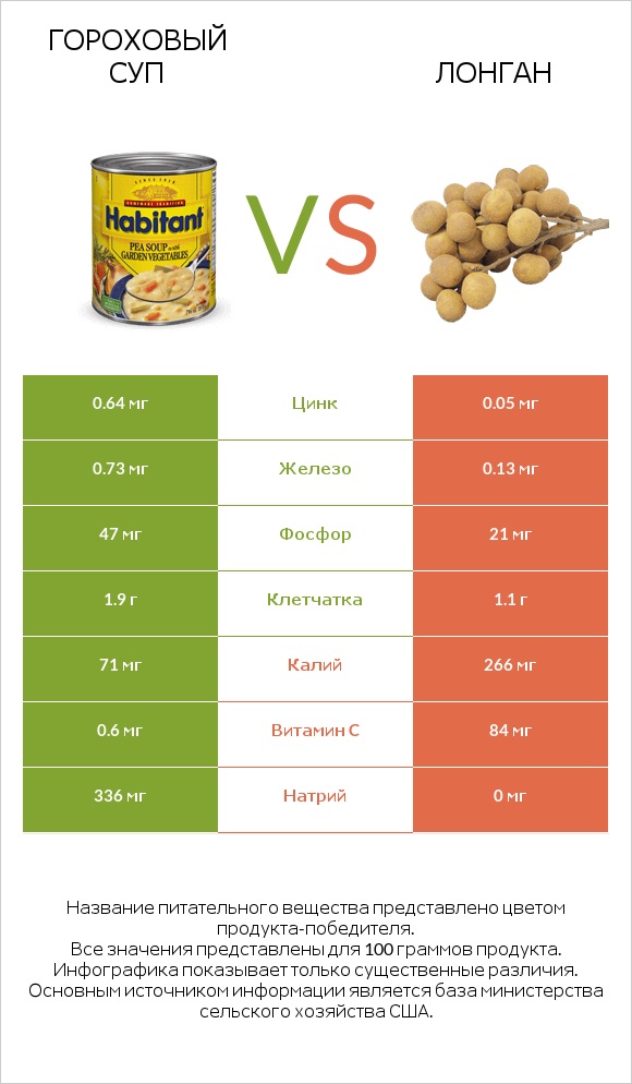 Гороховый суп vs Лонган infographic