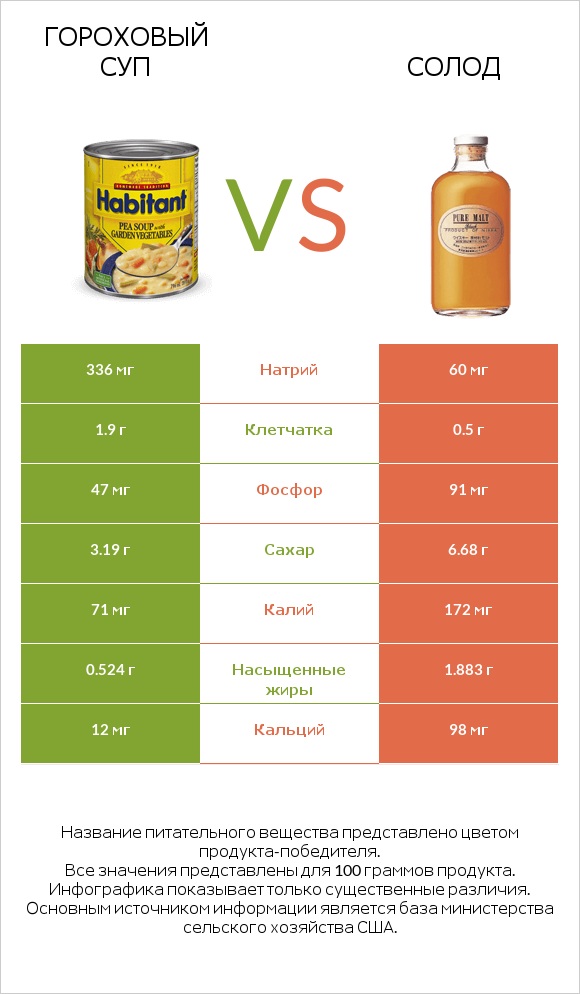 Гороховый суп vs Солод infographic