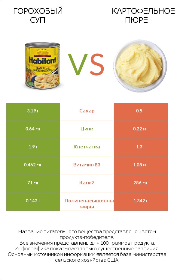 Гороховый суп vs Картофельное пюре infographic