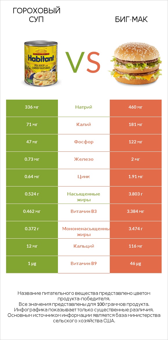 Гороховый суп vs Биг-Мак infographic