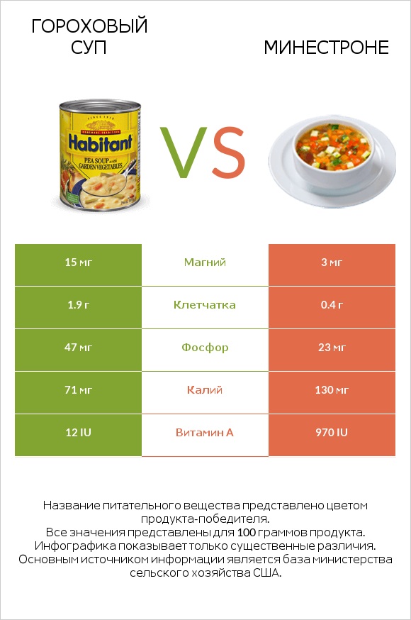 Гороховый суп vs Минестроне infographic