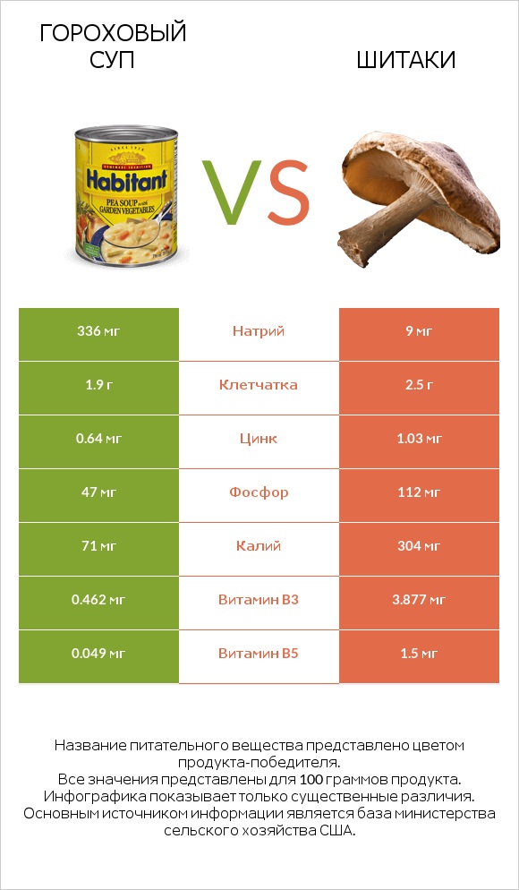 Гороховый суп vs Шитаки infographic