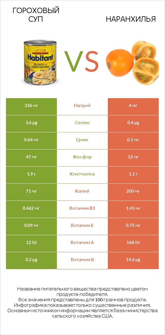 Гороховый суп vs Наранхилья infographic