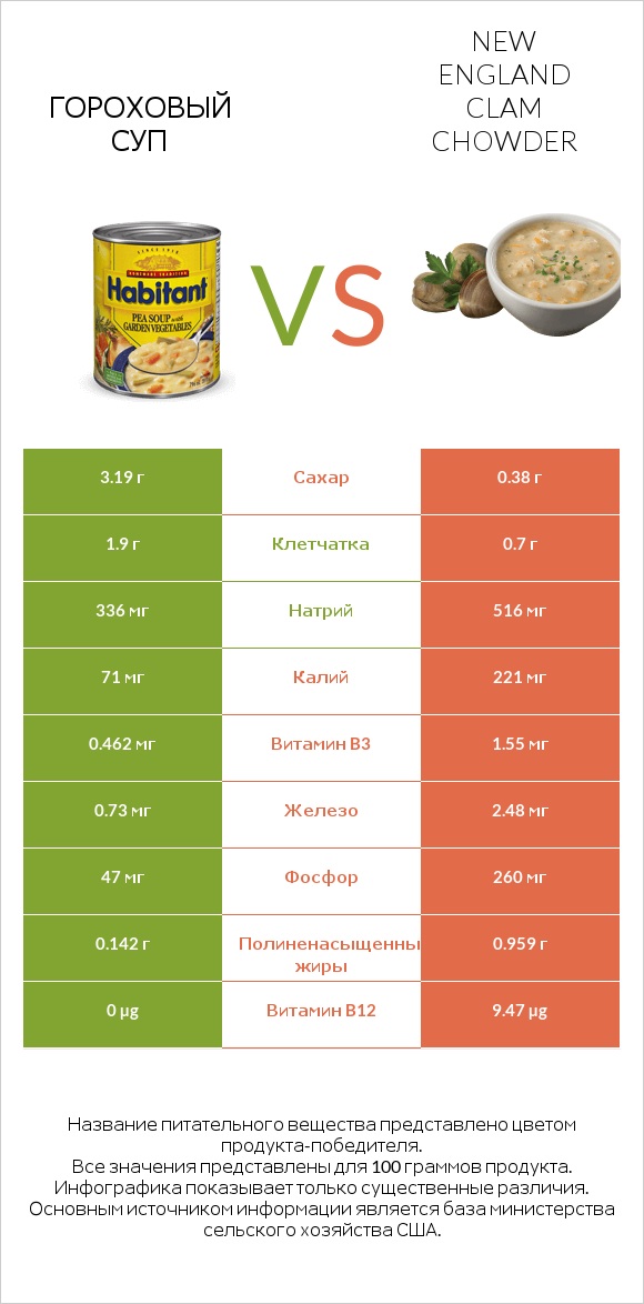 Гороховый суп vs New England Clam Chowder infographic