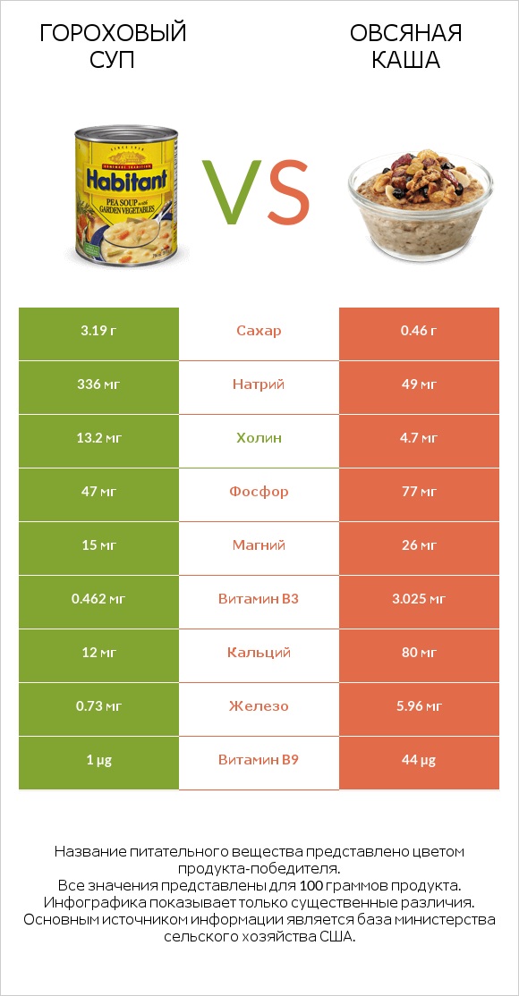 Гороховый суп vs Овсяная каша infographic