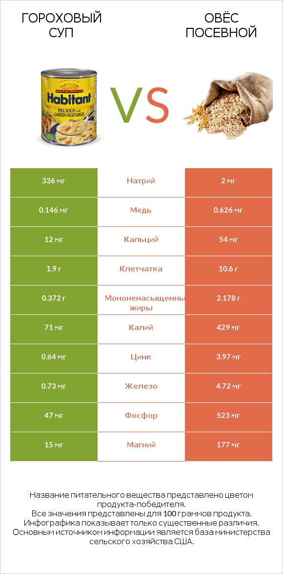 Гороховый суп vs Овёс посевной infographic