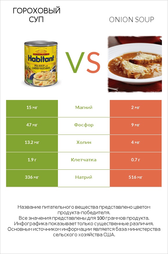 Гороховый суп vs Onion soup infographic