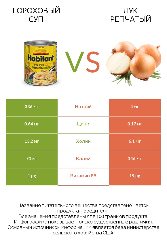Гороховый суп vs Лук репчатый infographic