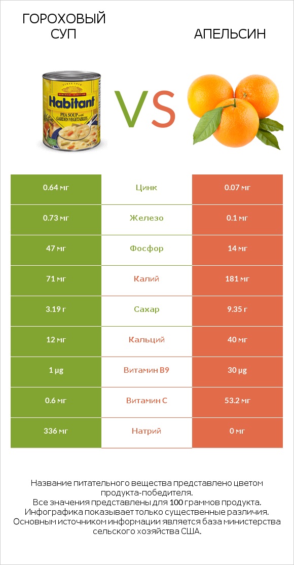 Гороховый суп vs Апельсин infographic