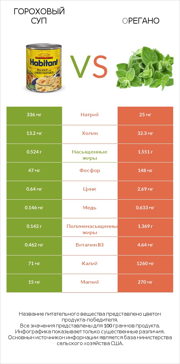 Гороховый суп vs Oрегано infographic