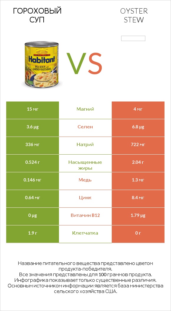 Гороховый суп vs Oyster stew infographic