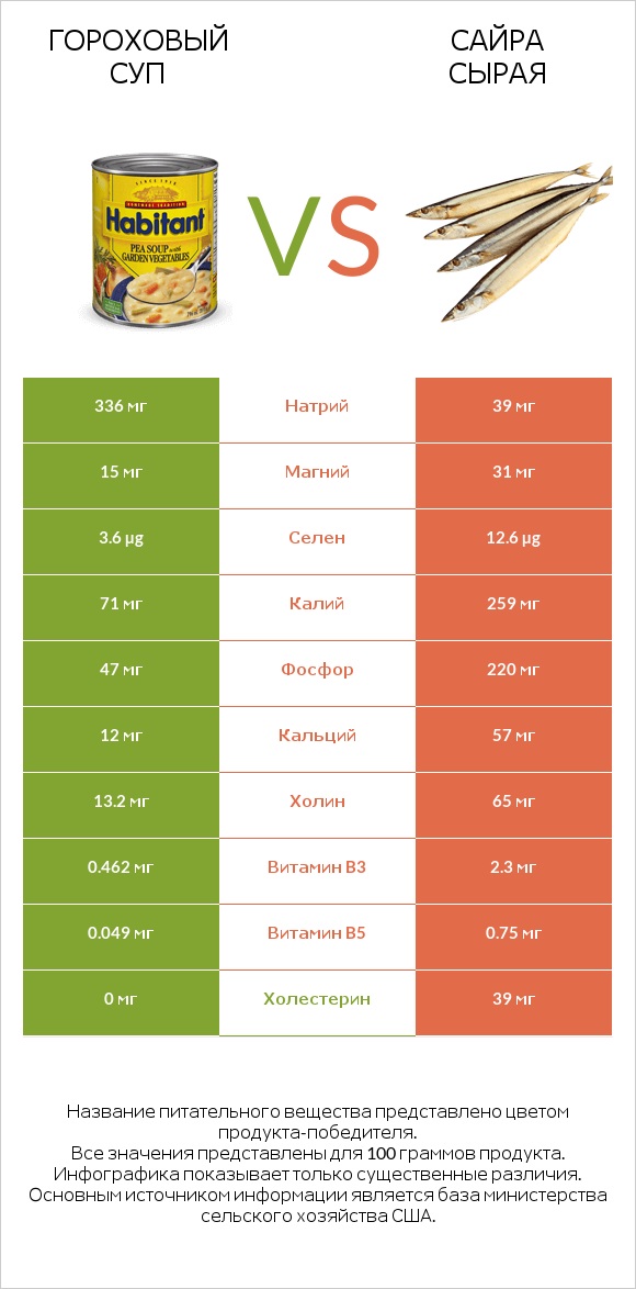 Гороховый суп vs Сайра сырая infographic