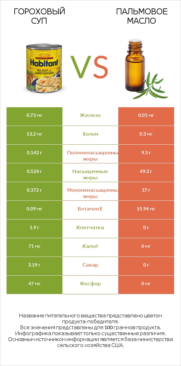 Гороховый суп vs Пальмовое масло infographic