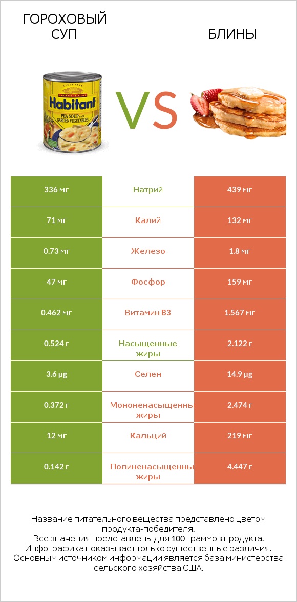 Гороховый суп vs Блины infographic