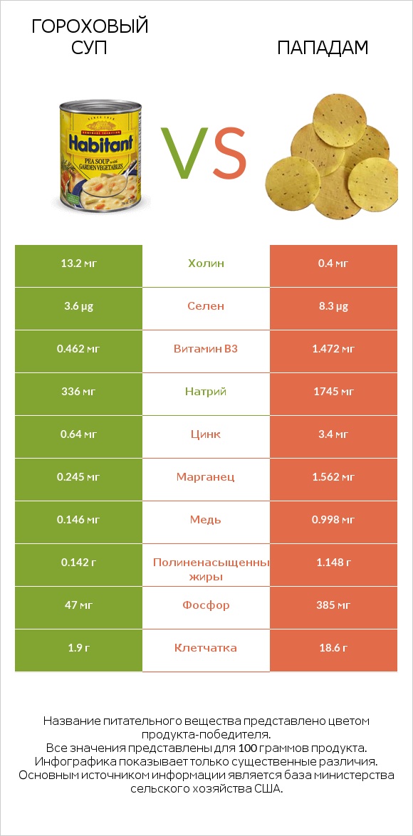 Гороховый суп vs Пападам infographic