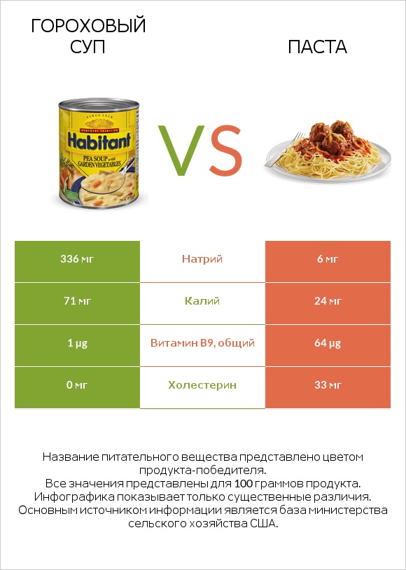 Гороховый суп vs Паста infographic