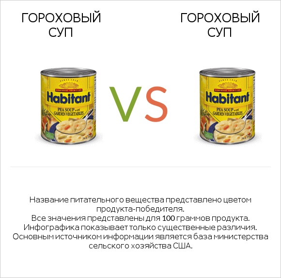 Гороховый суп vs Гороховый суп infographic