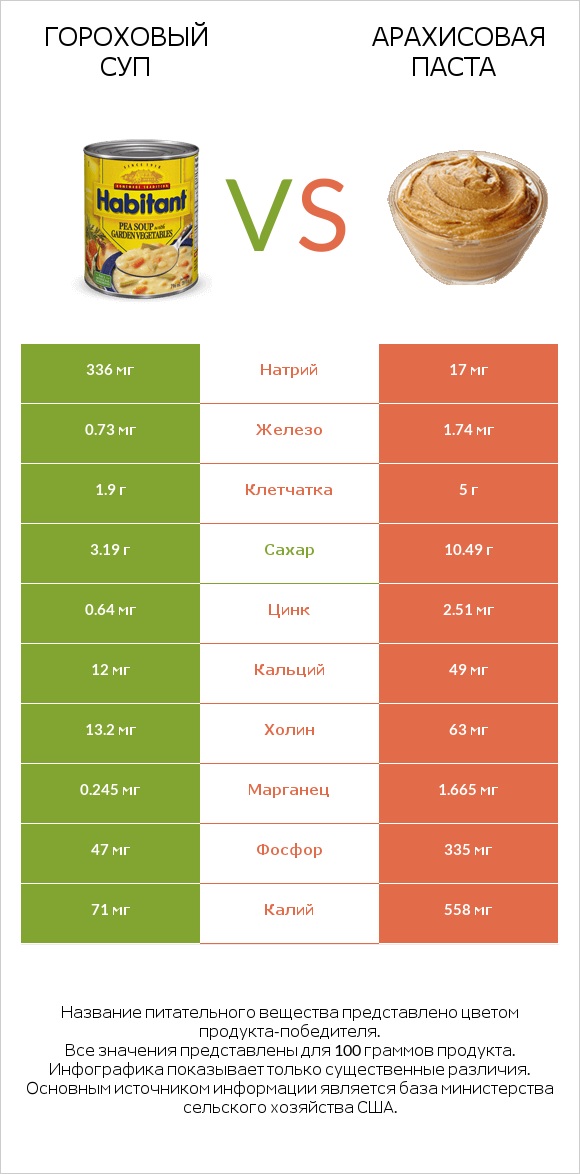 Гороховый суп vs Арахисовая паста infographic