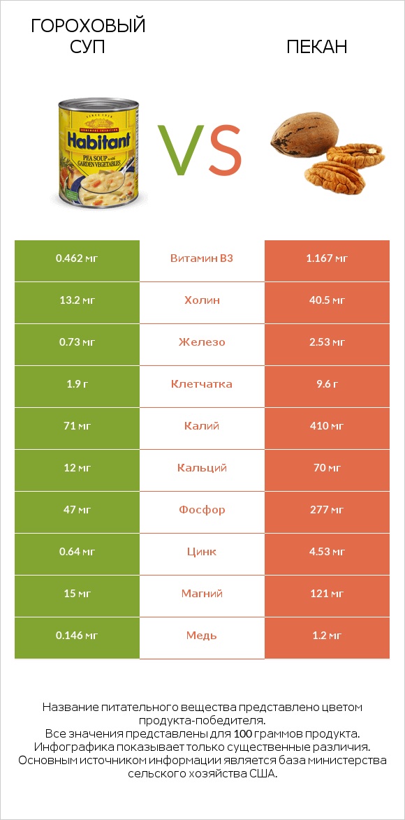 Гороховый суп vs Пекан infographic