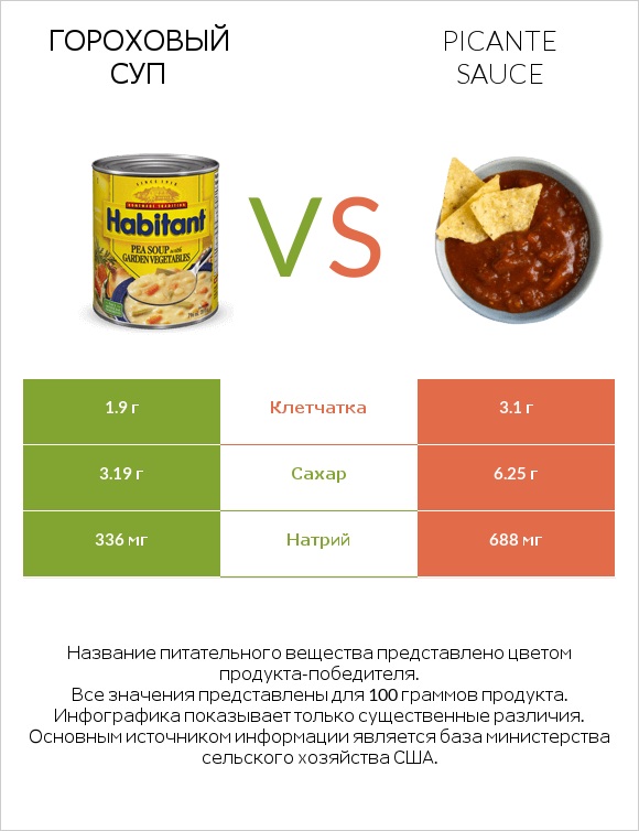 Гороховый суп vs Picante sauce infographic