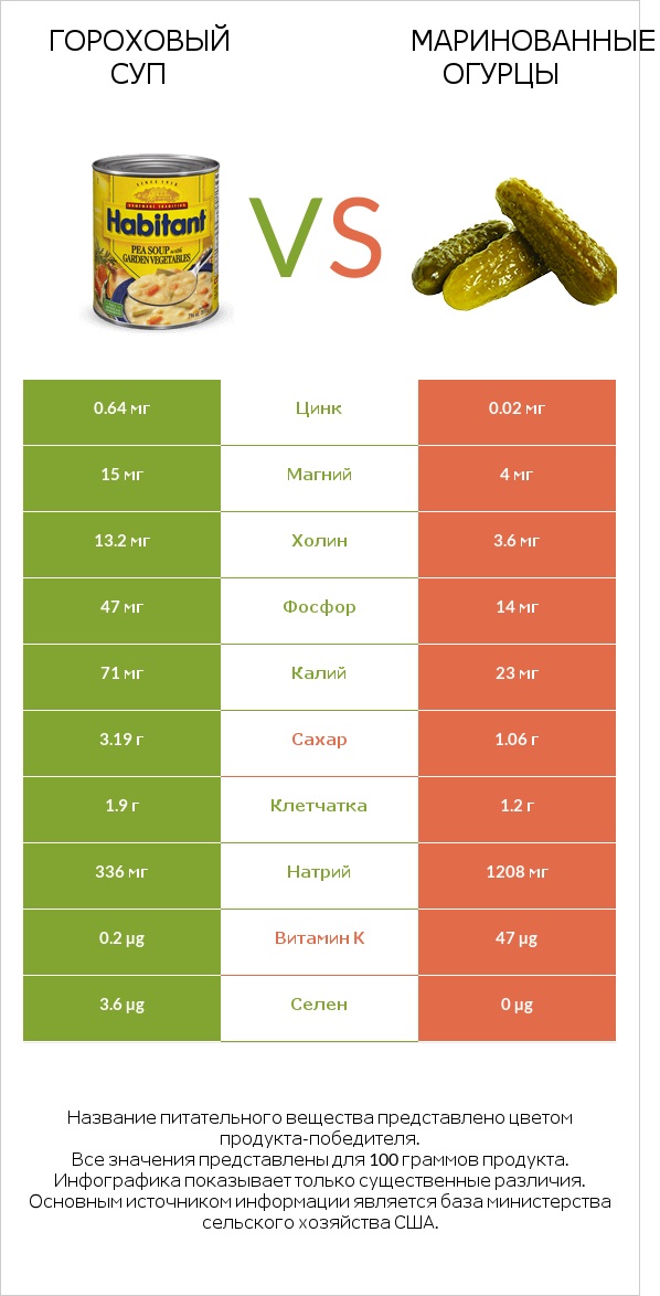 Гороховый суп vs Маринованные огурцы infographic