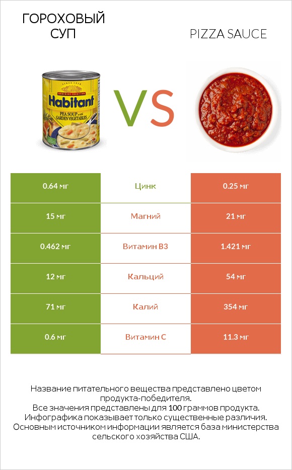Гороховый суп vs Pizza sauce infographic