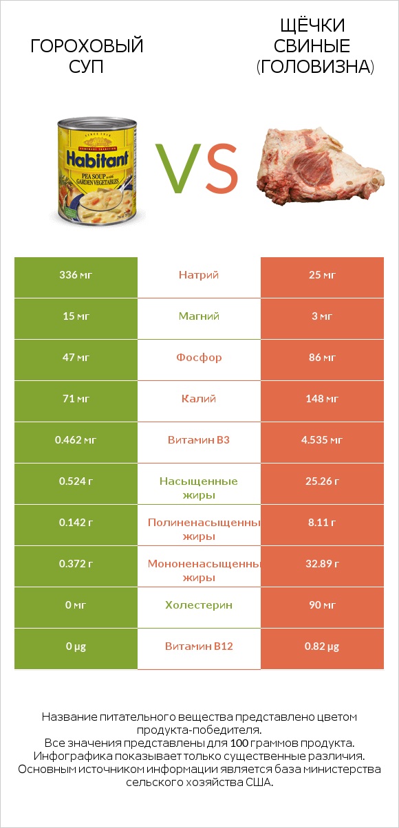 Гороховый суп vs Щёчки свиные (головизна) infographic