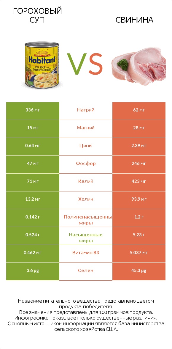 Гороховый суп vs Свинина infographic
