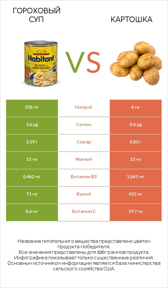 Гороховый суп vs Картошка infographic
