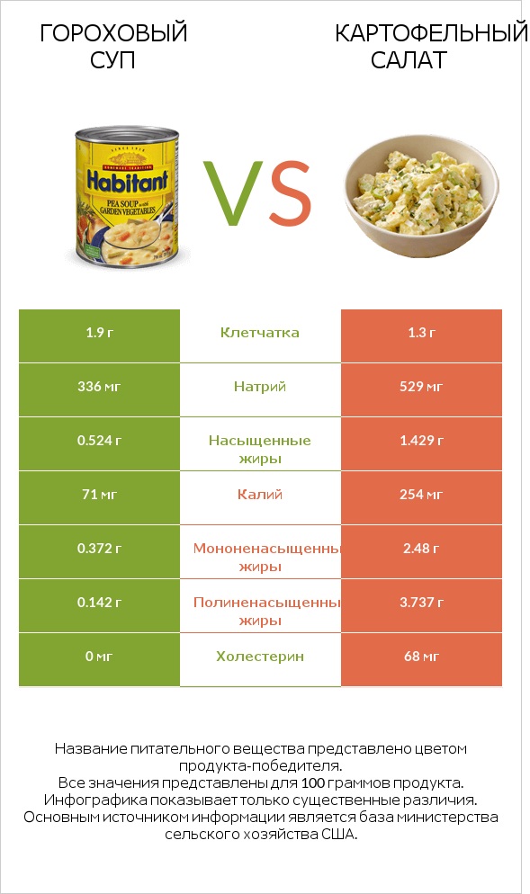 Гороховый суп vs Картофельный салат infographic