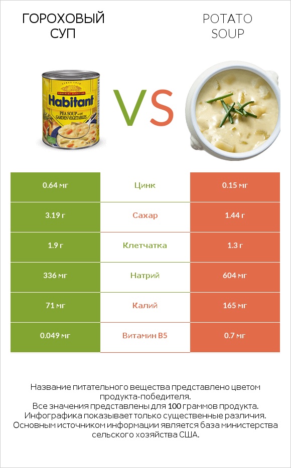 Гороховый суп vs Potato soup infographic