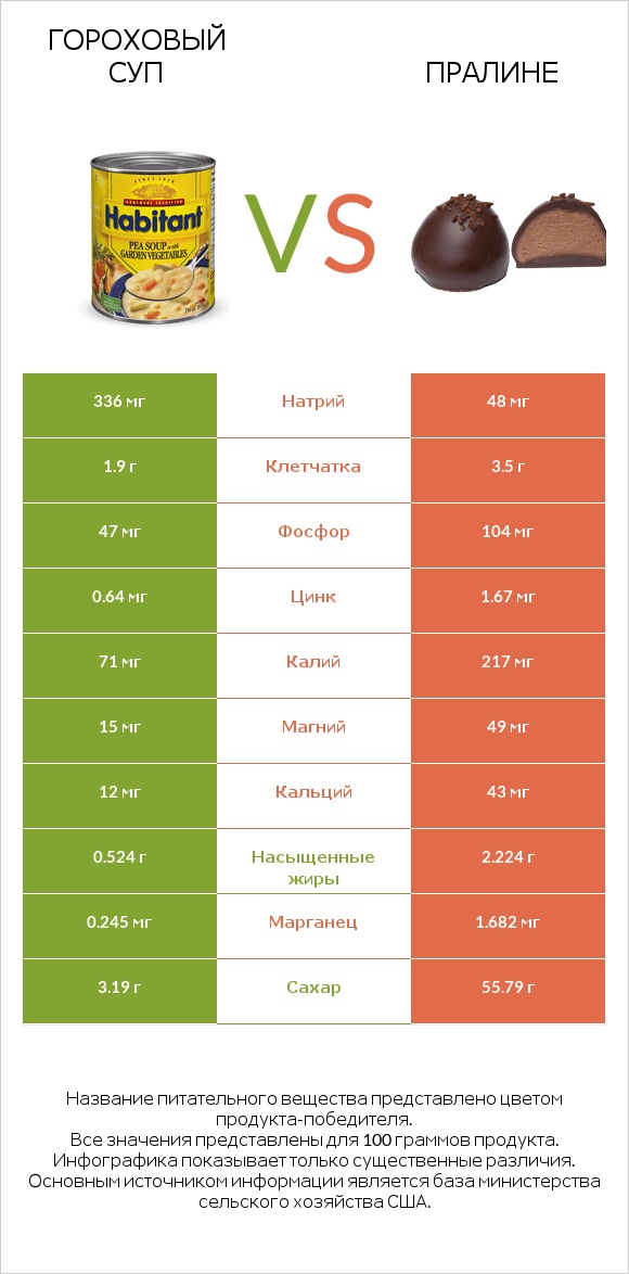 Гороховый суп vs Пралине infographic