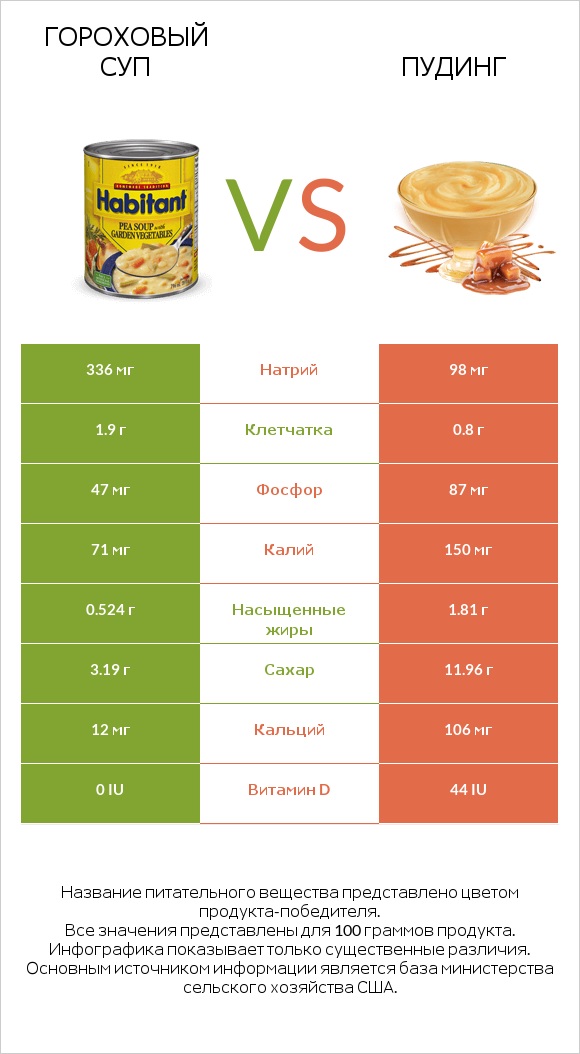 Гороховый суп vs Пудинг infographic