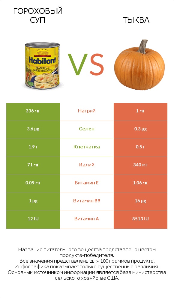 Гороховый суп vs Тыква infographic