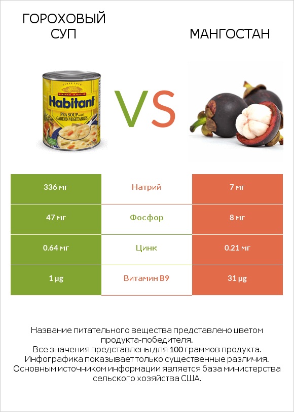 Гороховый суп vs Мангостан infographic
