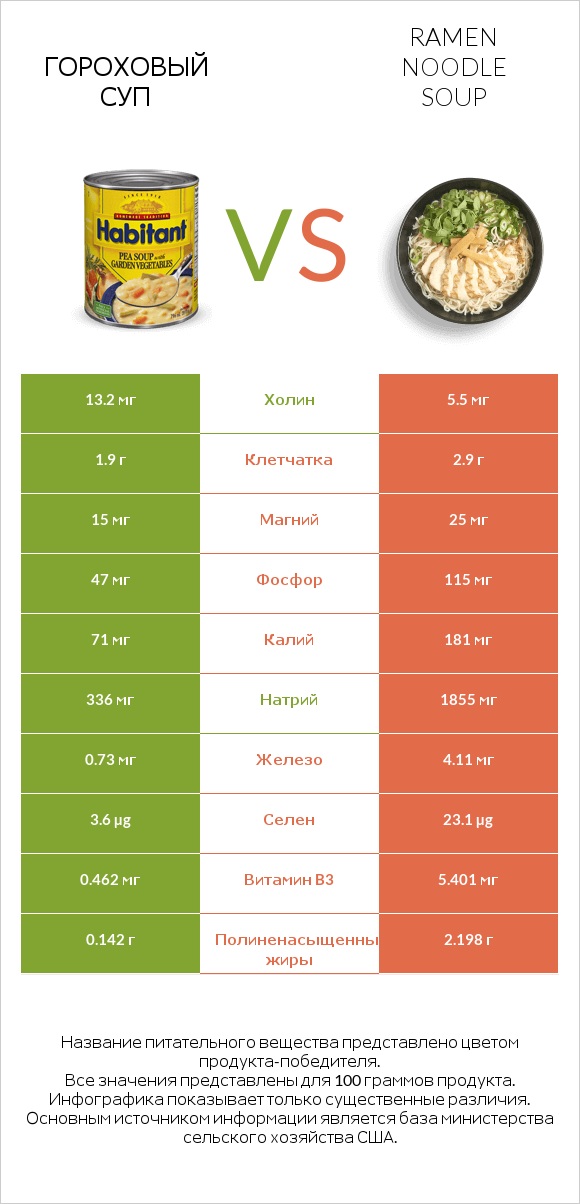 Гороховый суп vs Ramen noodle soup infographic