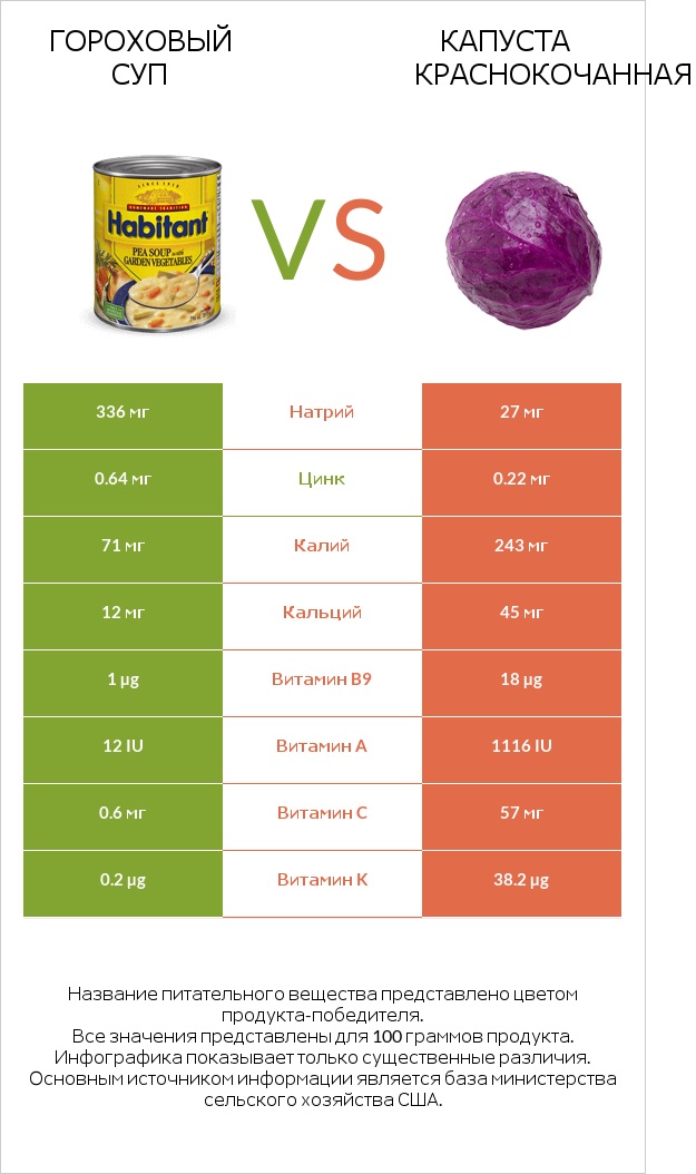 Гороховый суп vs Капуста краснокочанная infographic