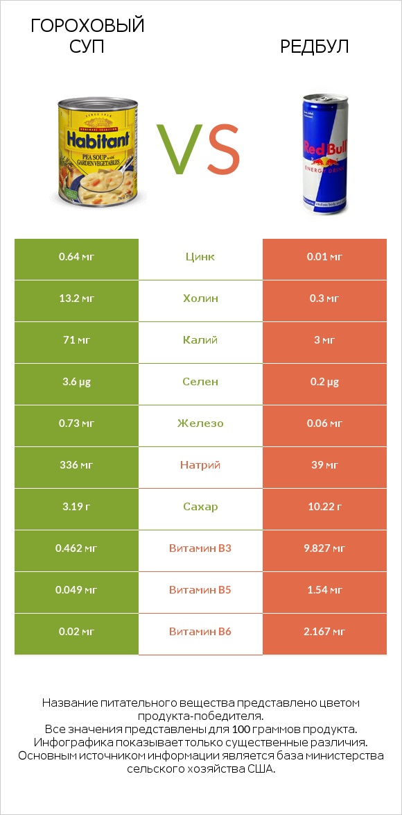 Гороховый суп vs Редбул  infographic