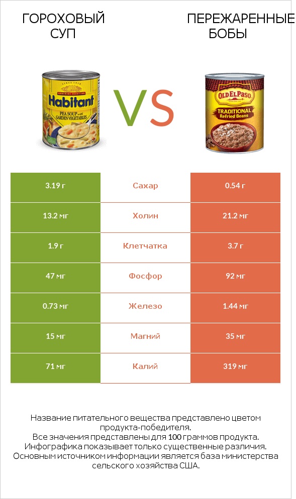 Гороховый суп vs Пережаренные бобы infographic