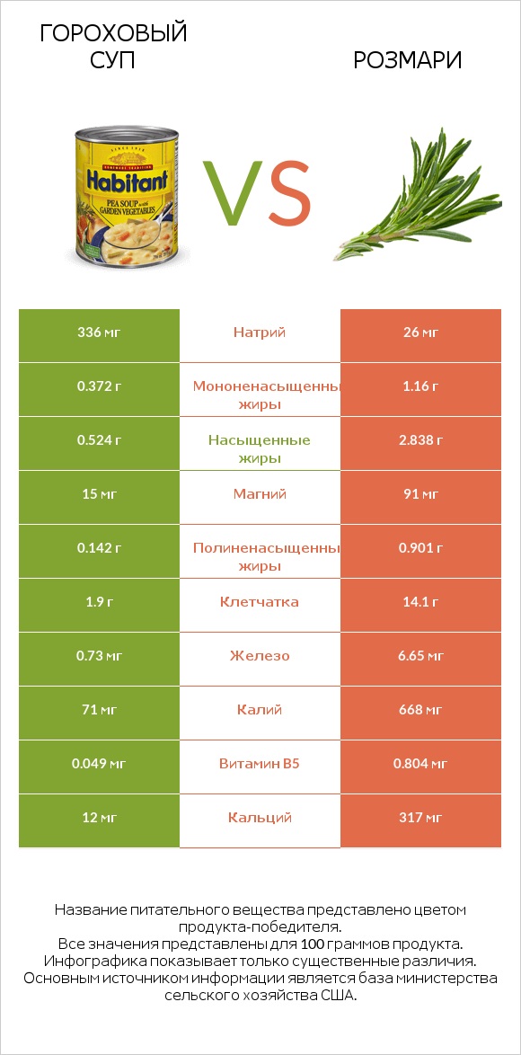 Гороховый суп vs Розмари infographic