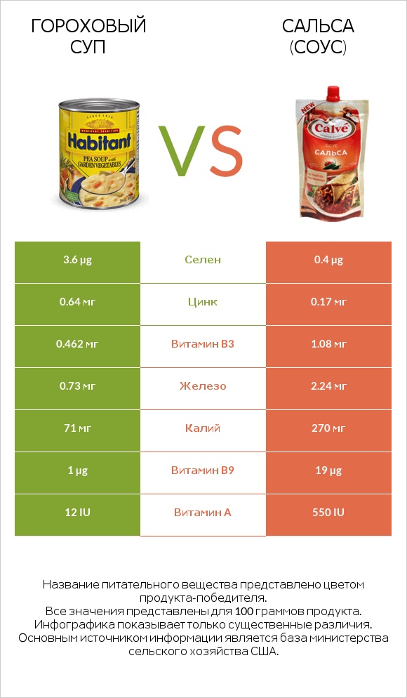 Гороховый суп vs Сальса (соус) infographic