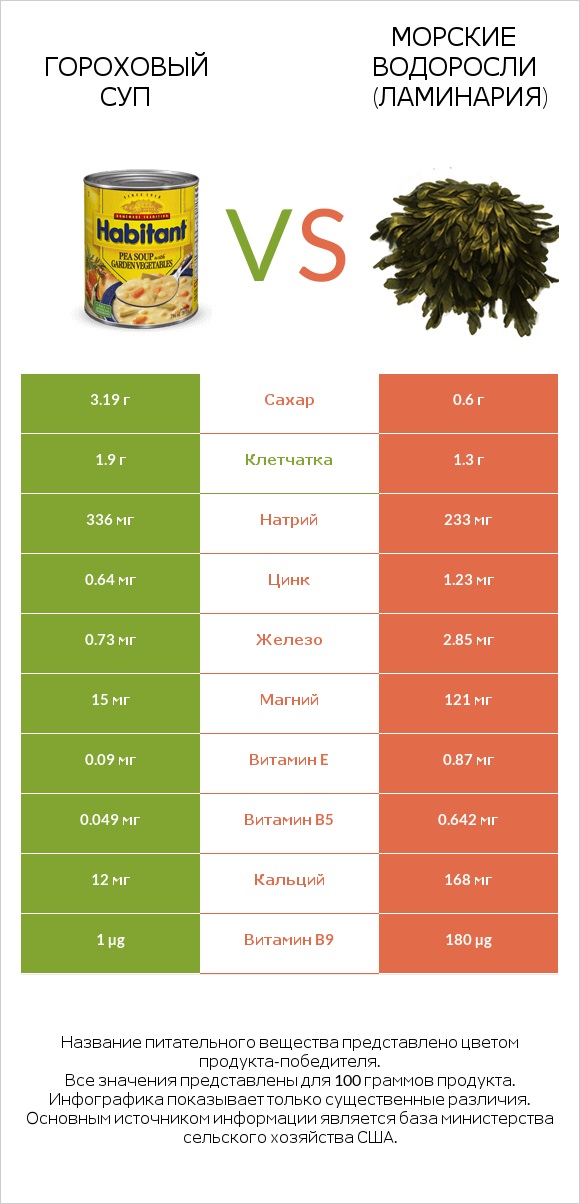 Гороховый суп vs Морские водоросли (Ламинария) infographic
