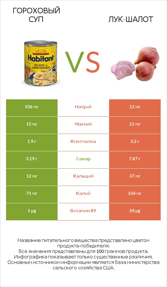 Гороховый суп vs Лук-шалот infographic