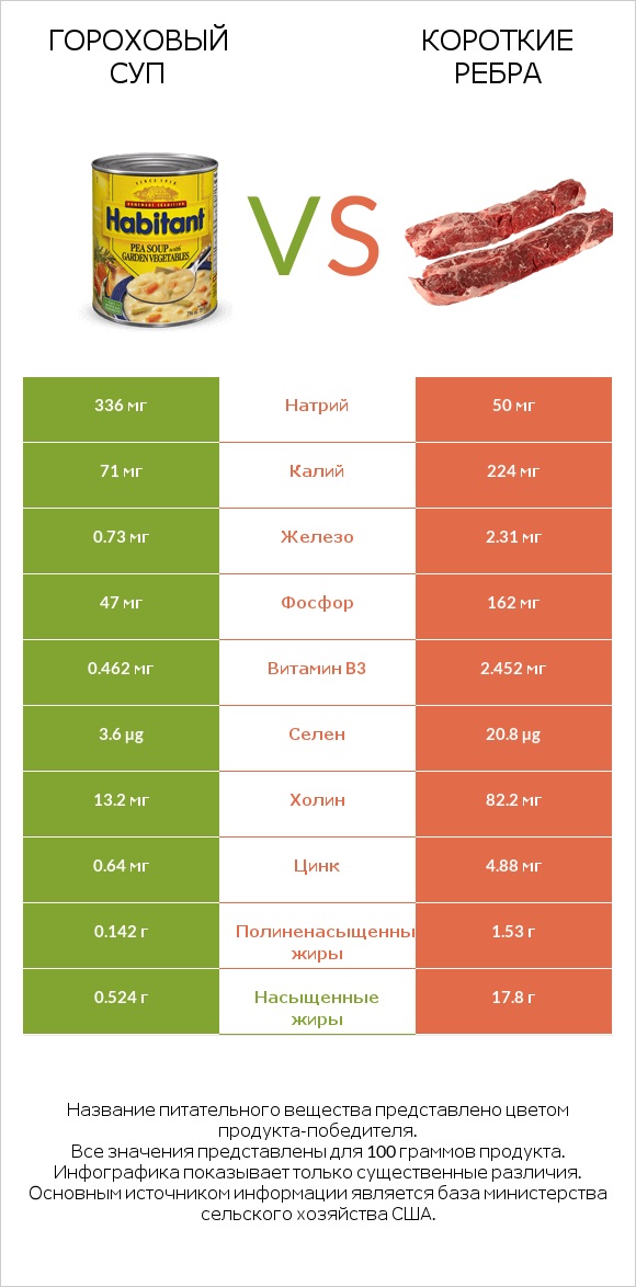 Гороховый суп vs Короткие ребра infographic