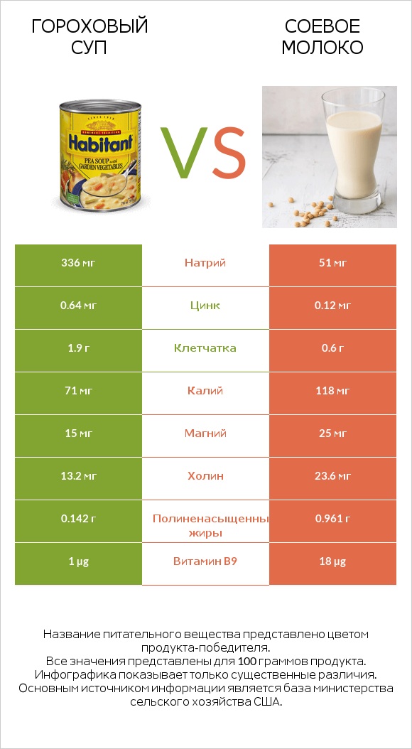 Гороховый суп vs Соевое молоко infographic