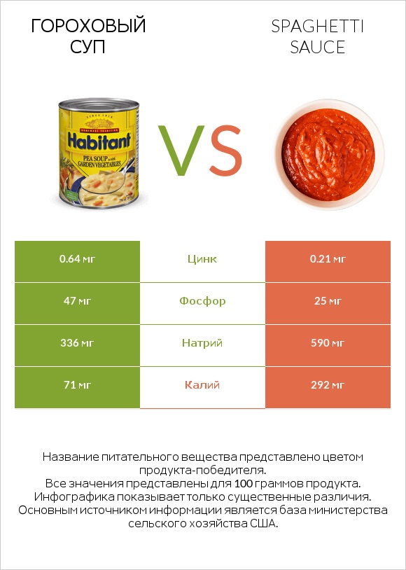 Гороховый суп vs Spaghetti sauce infographic