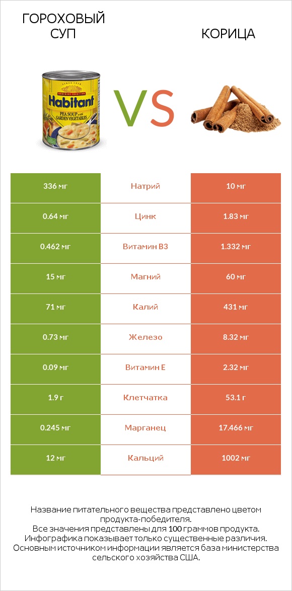 Гороховый суп vs Корица infographic