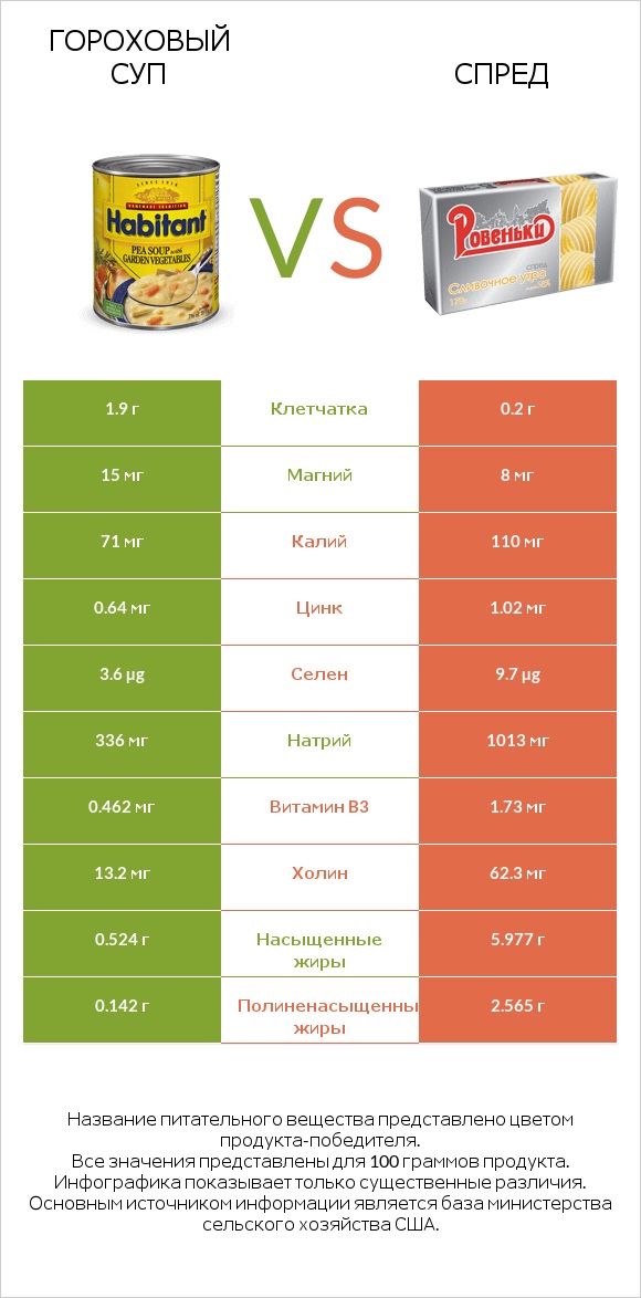 Гороховый суп vs Спред infographic