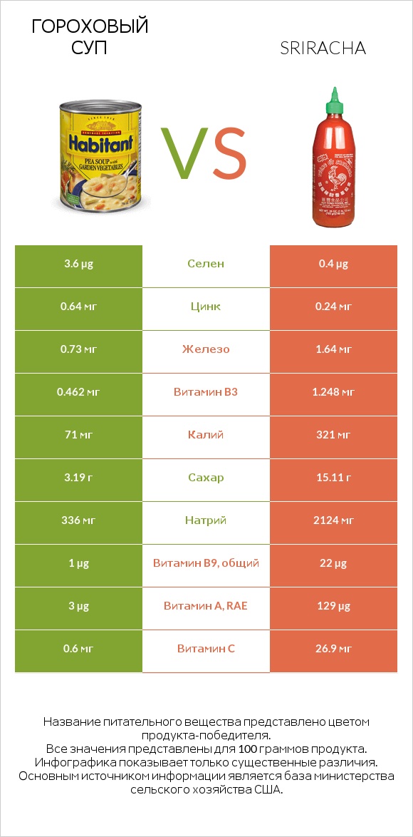 Гороховый суп vs Sriracha infographic