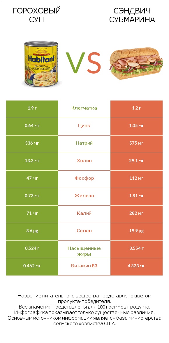 Гороховый суп vs Сэндвич Субмарина infographic